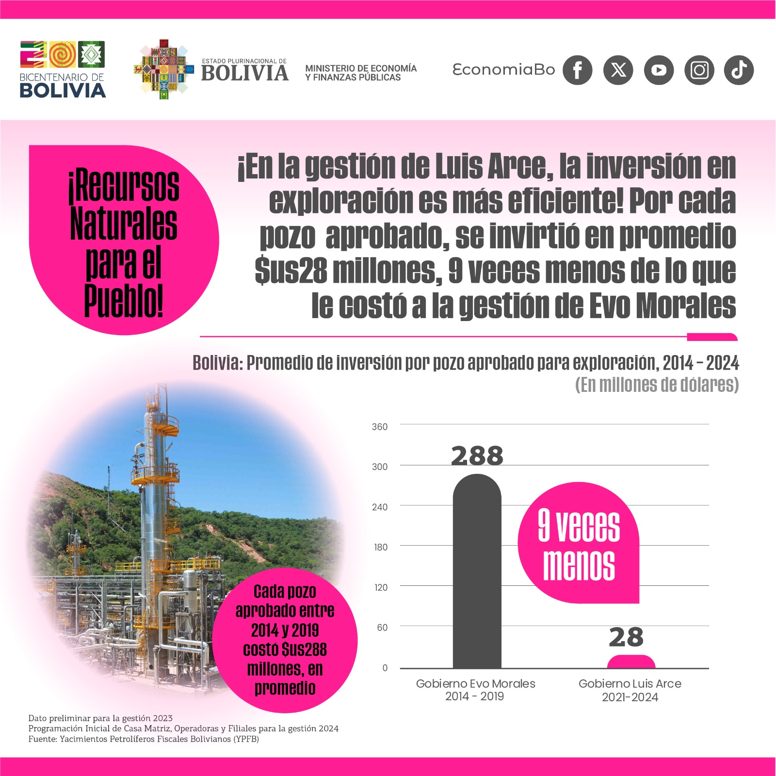 Bolivia impulsa eficiencia en exploración con bajos costos y mayores rendimientos