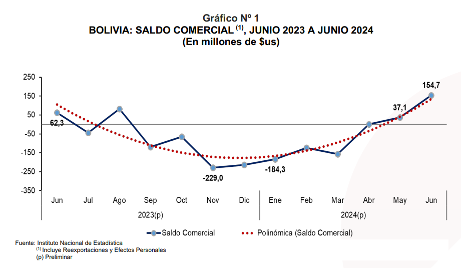 Por Tercer Mes Consecutivo, Bolivia Registra una Balanza Comercial Positiva