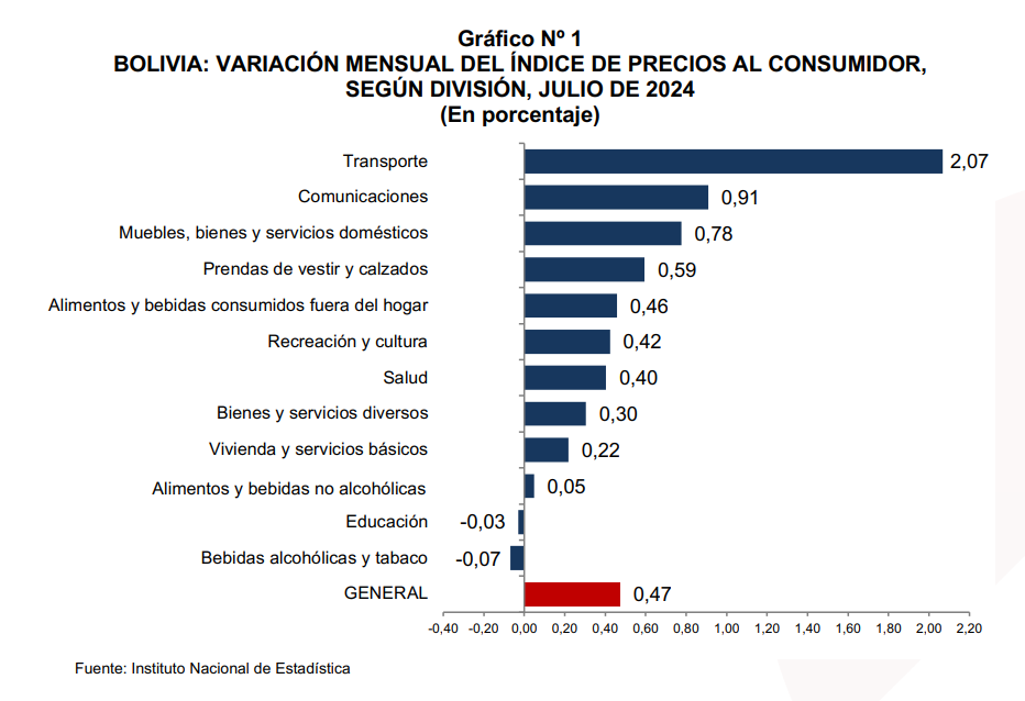 Inflación en Bolivia: Un Análisis del Primer Semestre del 2024