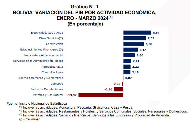 Bolivia crece un 1,31% en el primer trimestre a pesar de un contexto económico desafiante