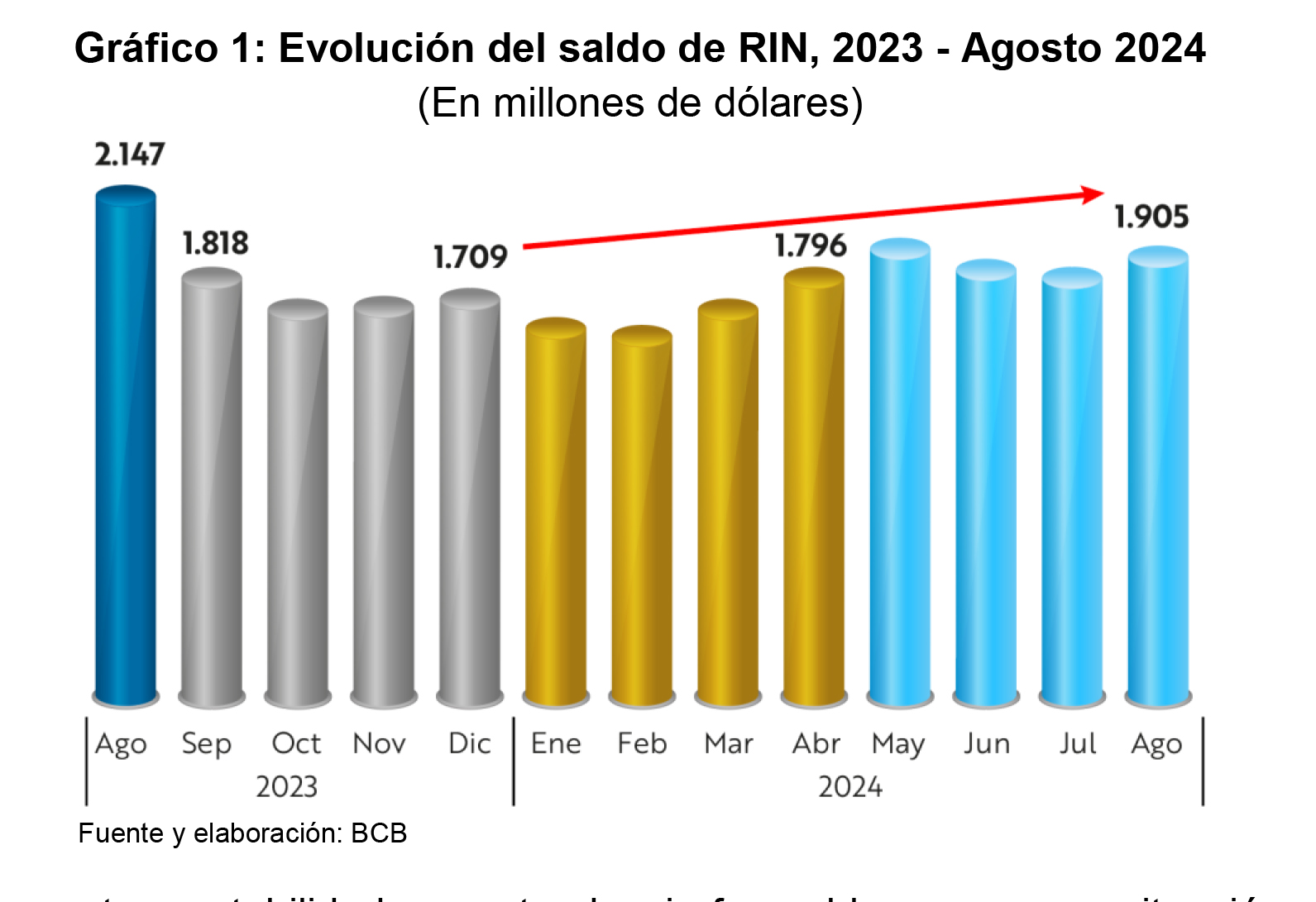 Las RIN se mantienen estables y con tendencia positiva