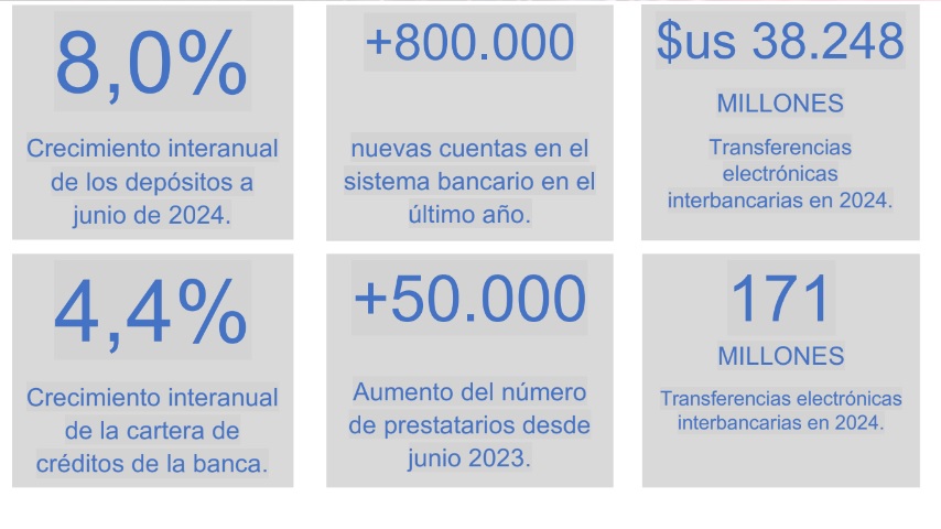 Ahorros crecen en 8% y llegan a $us 29.998 millones a junio, el 90,8% está en moneda nacional