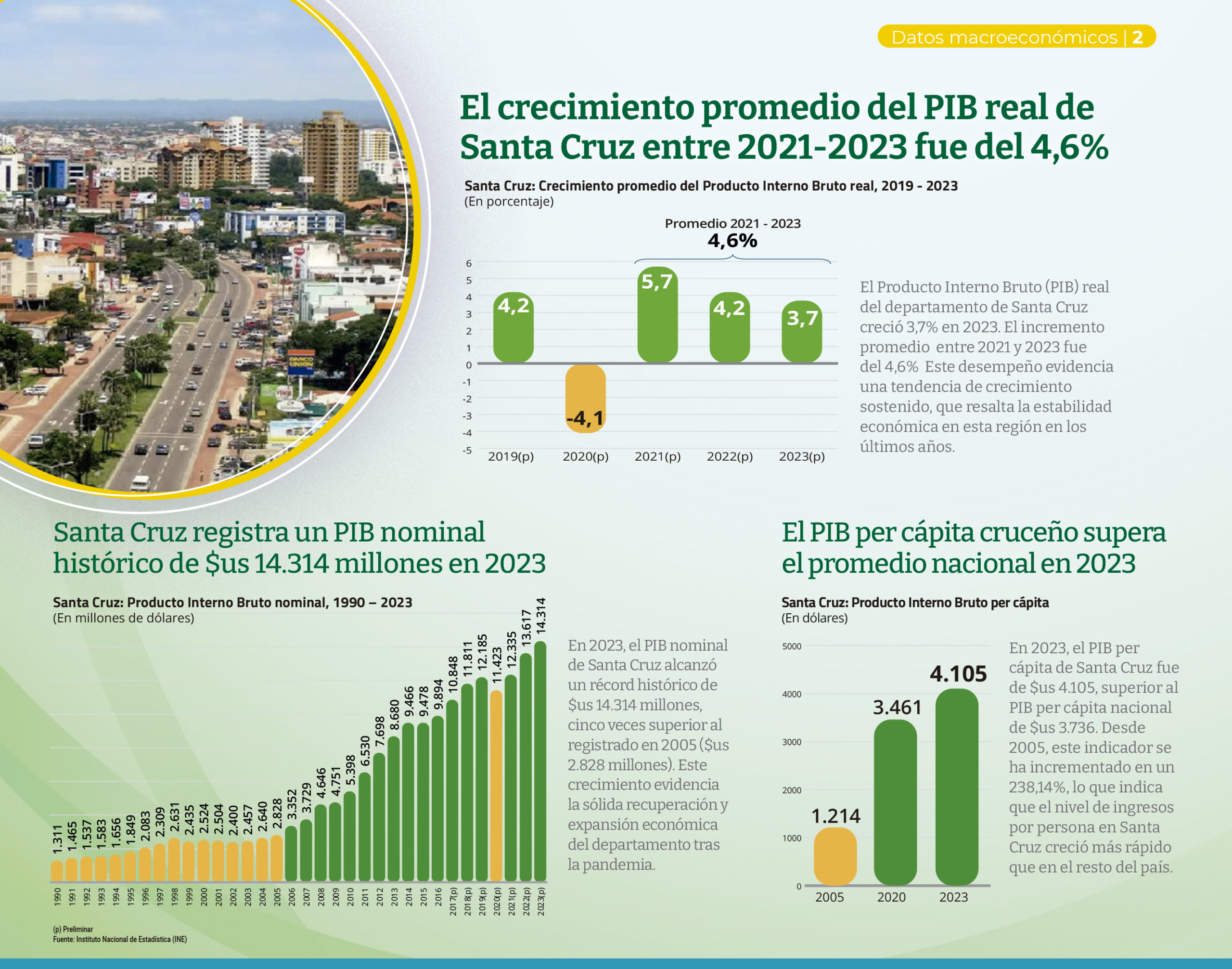 Santa Cruz lidera la creación de empresas en Bolivia entre 2021 y 2024