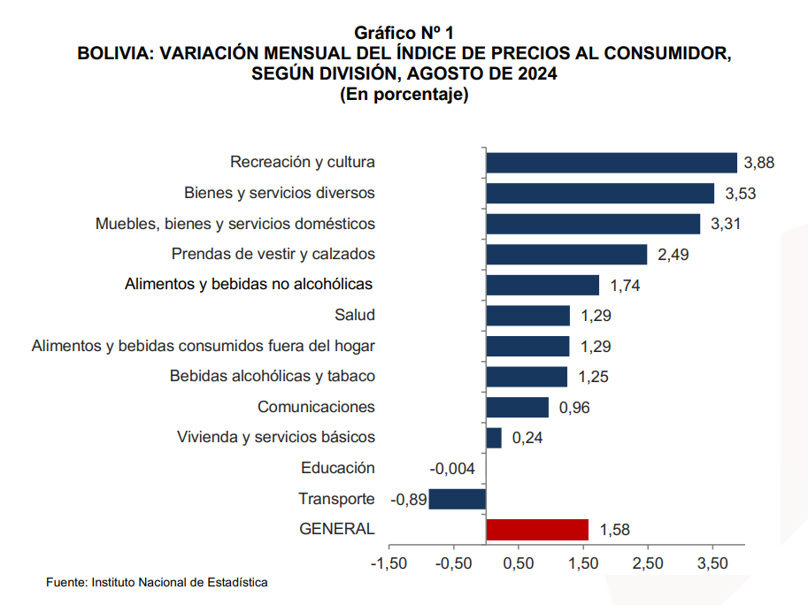 El IPC de agosto: un incremento de 1,58% impulsado por especulación y factores globales