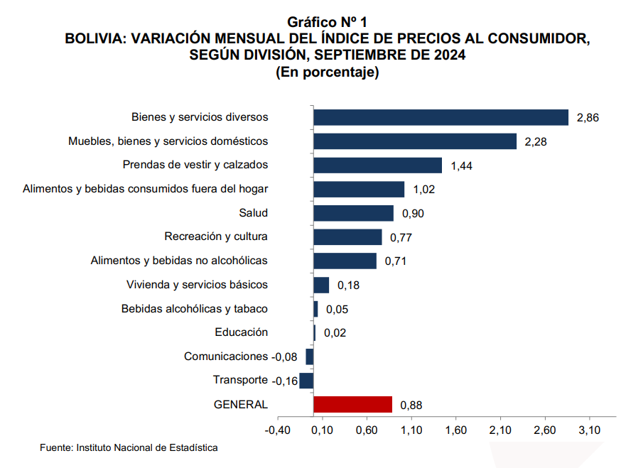 ¿Crisis inflacionaria o ajuste necesario? Bolivia desafía la tendencia con políticas efectivas