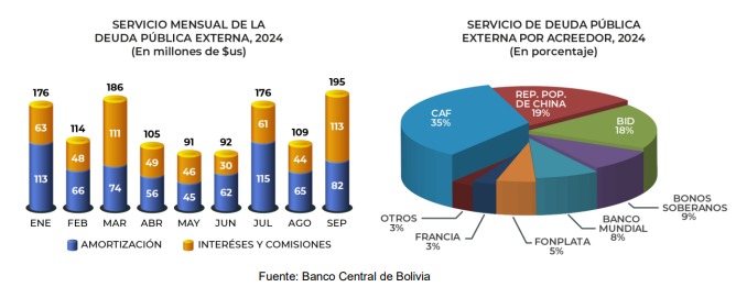 El BCB cumple con el 82% del pago de la deuda externa programada para 2024