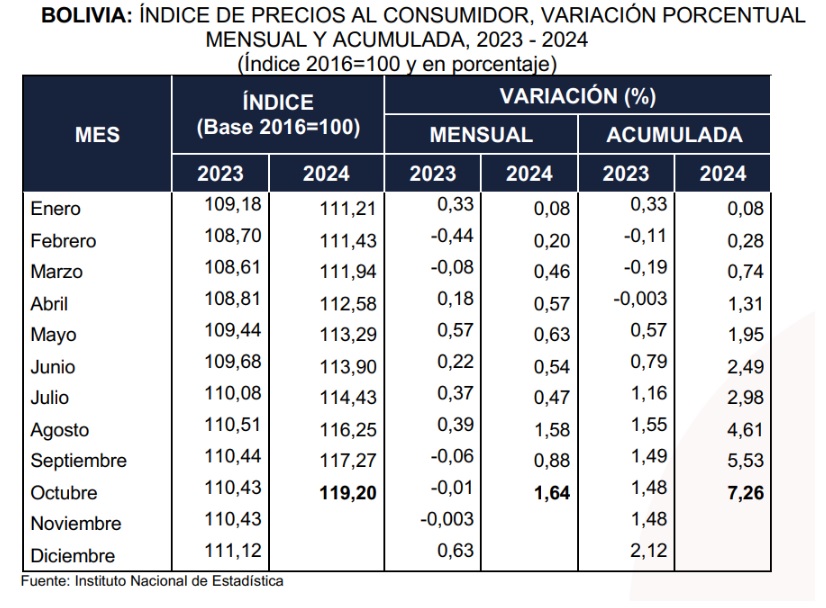 Por bloqueo evista, inflación de octubre llega a 1,64% y la acumulada escala a 7,26%