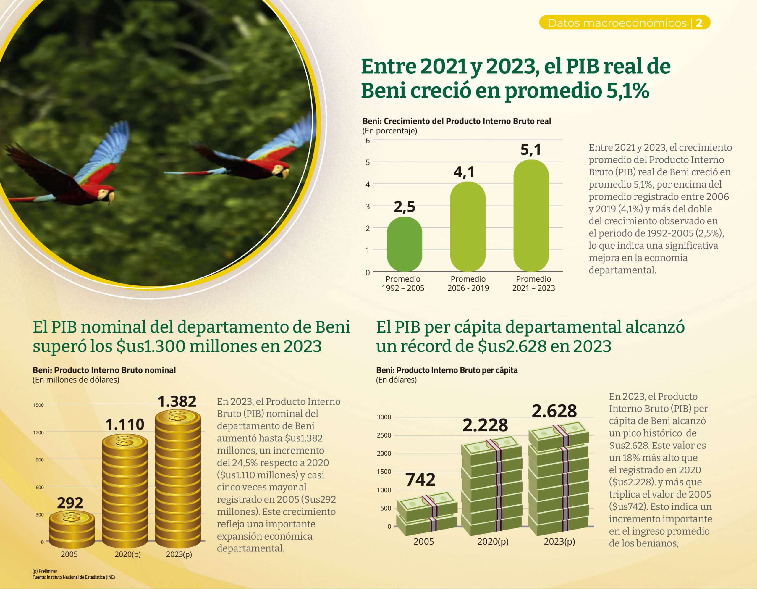 El PIB per cápita de Beni alcanza un máximo histórico de $us 2.628 en 2023