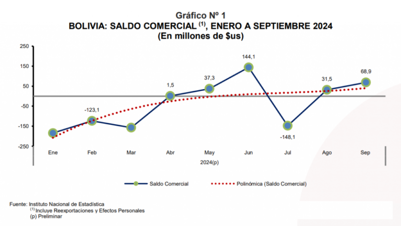Saldo positivo de balanza comercial de $us 69 millones en septiembre repercutirá en mayor disponibilidad de dólares Saldo positivo de balanza comercial de $us 69 millones en septiembre repercutirá en mayor disponibilidad de dólares