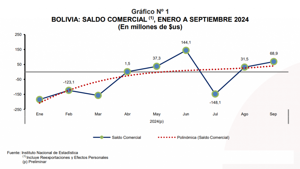 Saldo positivo de balanza comercial de $us 69 millones en septiembre repercutirá en mayor disponibilidad de dólares