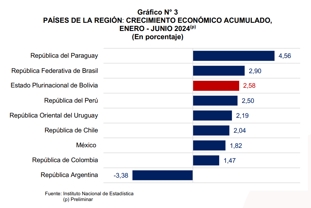 Crecimiento económico del 2,58% y control de la inflación en Bolivia: Logros y desafíos en un contexto político complejo   