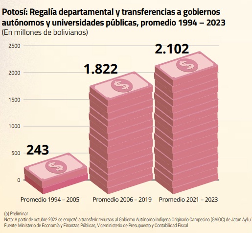 Potosí recibió Bs 2.102 millones de transferencias del nivel central del Estado entre 2021-2023