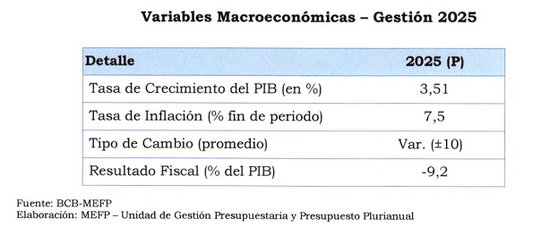 Presupuesto 2025 prevé mantener subsidios y subvenciones, y un crecimiento de 3,51%