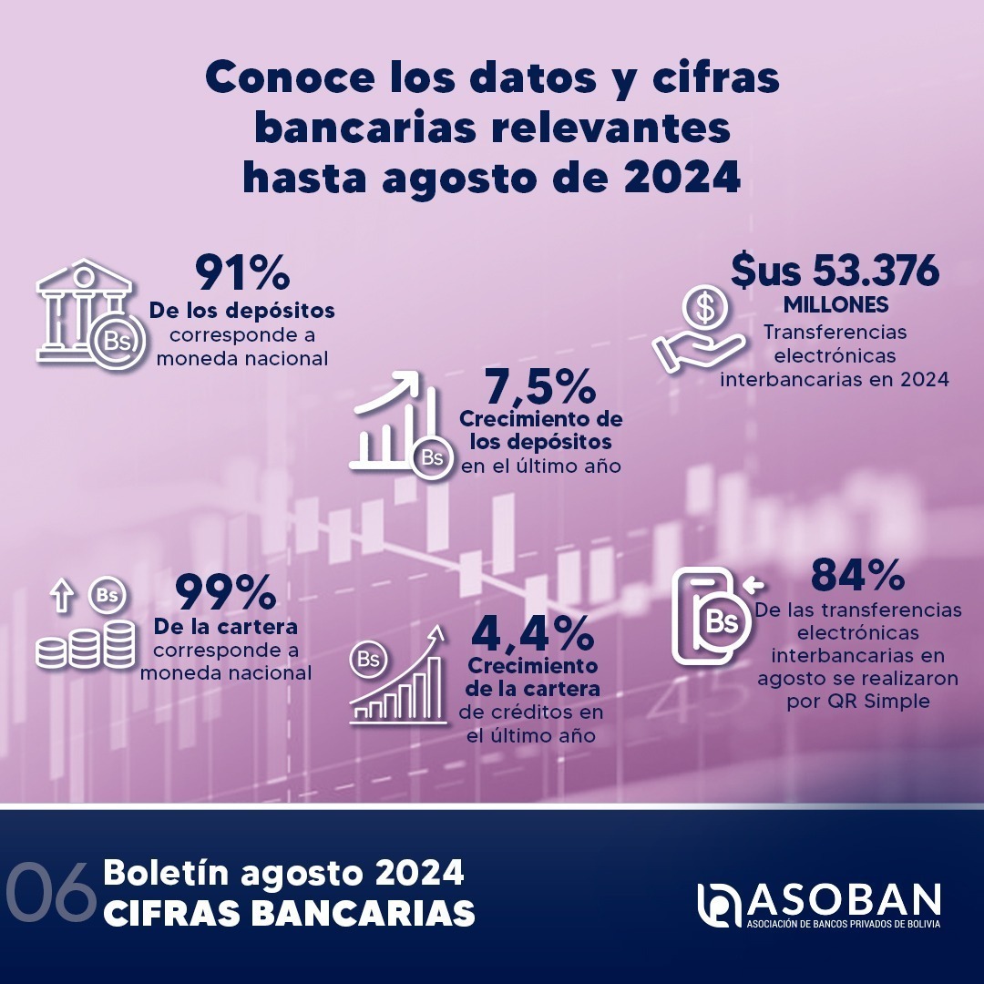 Los bolivianos confían en su sistema financiero y fortalecen la economía con el crecimiento de depósitos y créditos