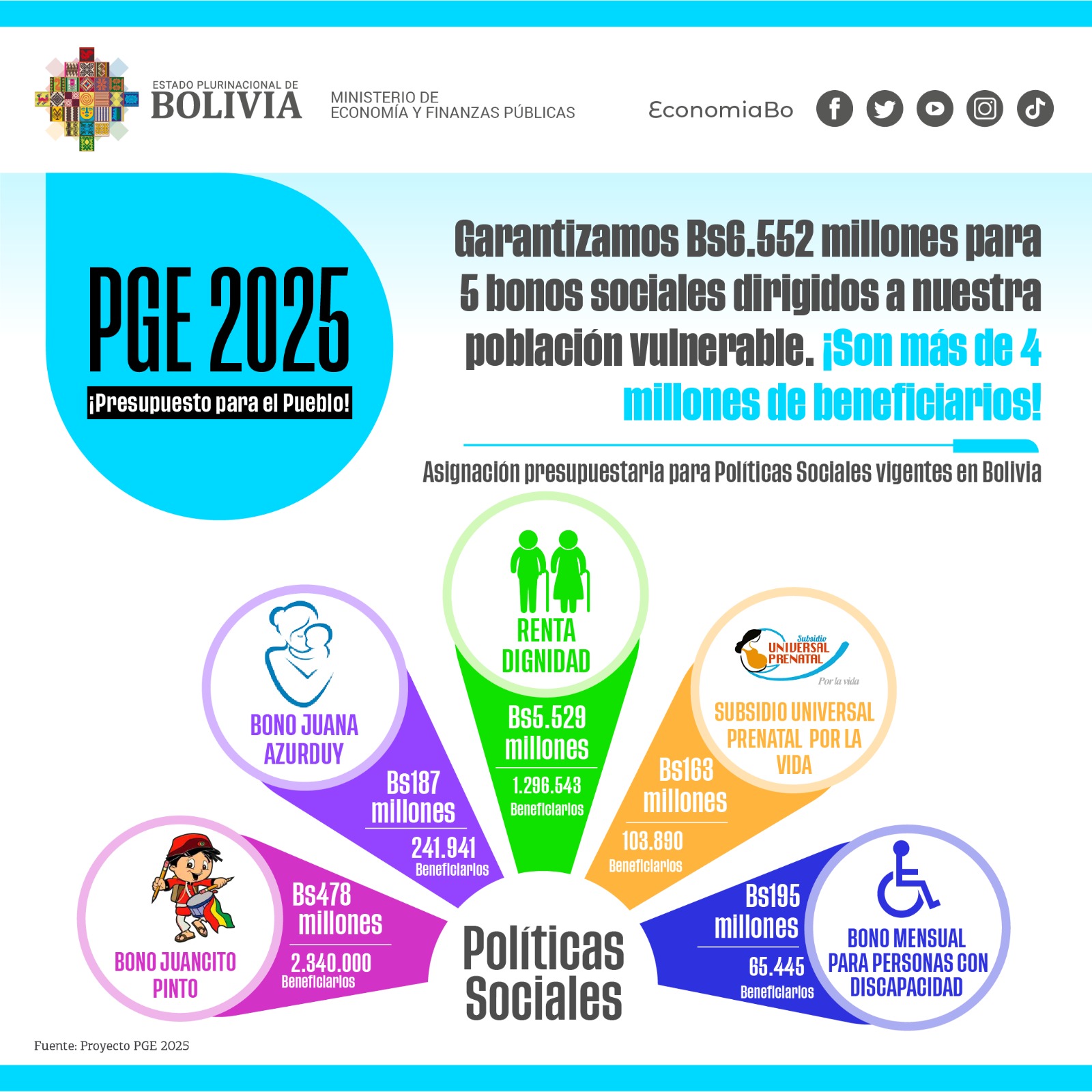 Presupuesto 2025 garantiza Bs 6.552 millones para el pago de bonos sociales al 35,3% de la población   