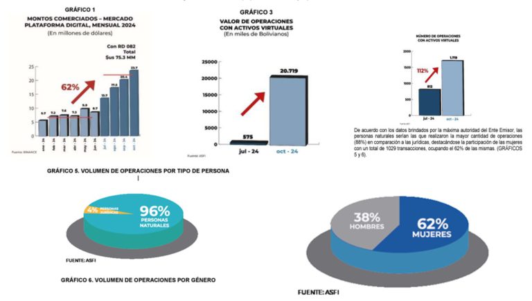 En cuatro meses, uso de activos virtuales supera los $us 75 millones y dinamiza el Sistema de Pagos Nacional En cuatro meses, uso de activos virtuales supera los $us 75 millones y dinamiza el Sistema de Pagos Nacional