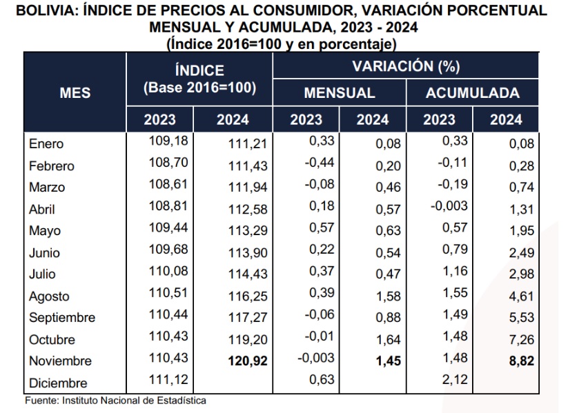 Inflación en Bolivia alcanza el 8.82% acumulado a noviembre: factores climáticos, inflación importada y bloqueos como principales causas