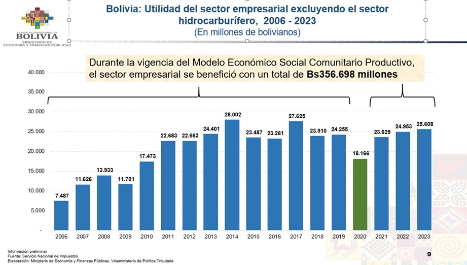 Ante los cuestionamientos de la Cainco, el Gobierno responde que el sector privado acumuló Bs356.698 millones en utilidades gracias al MESCP    