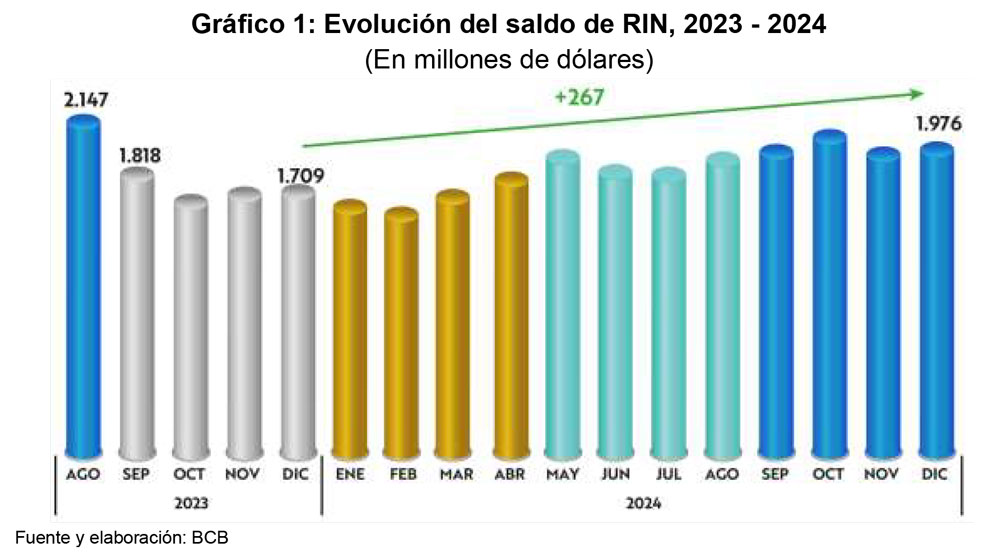 En 2024 las RESERVAS INTERNACIONALES NETAS incrementaron en $US 267 MILLONES