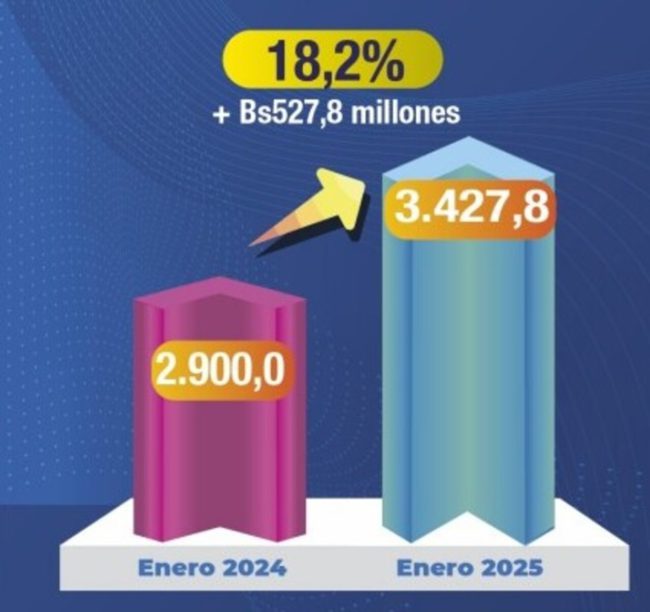 Recaudación tributaria del mercado interno crece en 18,2% y llega a Bs 3.427,8 millones en enero Recaudación tributaria del mercado interno crece en 18,2% y llega a Bs 3.427,8 millones en enero