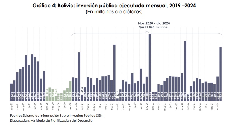 Gobierno inyectó más de $us 11.045 millones de inversión pública entre noviembre de 2020 y diciembre de 2024