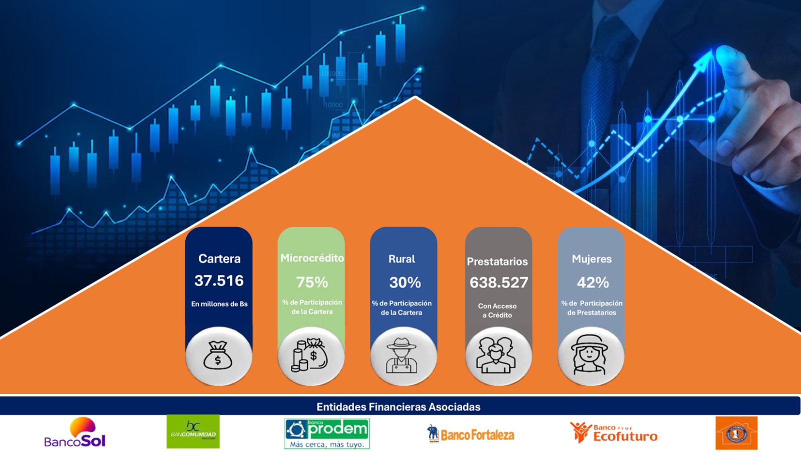 ASOFIN reporta crecimiento sostenido en el sector de Microfinanzas al cierre de 2024