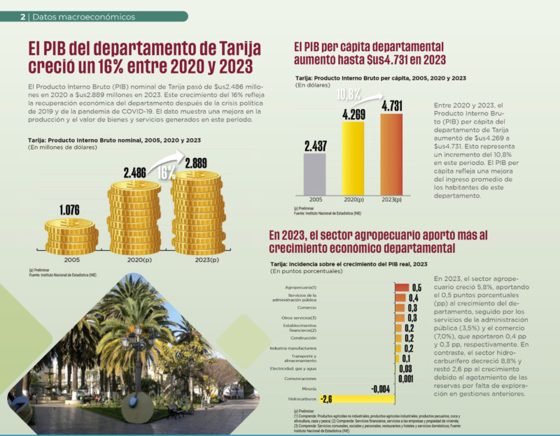 En 2024, Tarija logra un récord en recaudación tributaria y repuntan el consumo interno y la creación de empresas En 2024, Tarija logra un récord en recaudación tributaria y repuntan el consumo interno y la creación de empresas