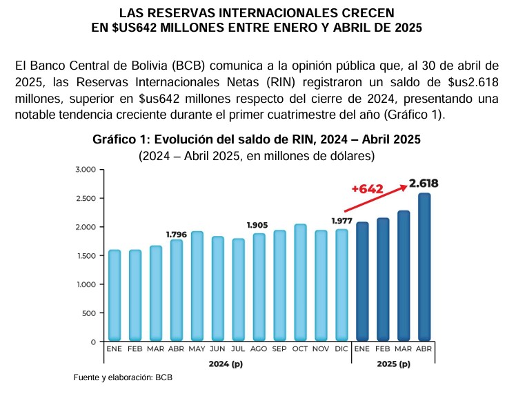 Las Reservas Internacionales crecen en $us642 millones entre enero y abril de 2025