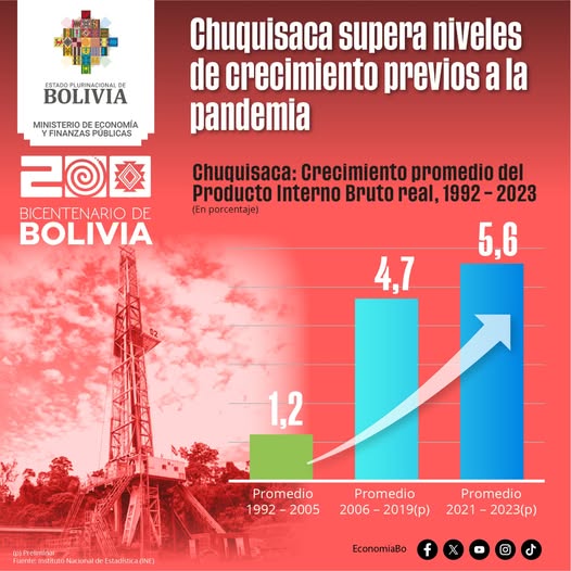 Consumo interno, creación de empresas y expansión del crédito, evidencian el desempeño económico de Chuquisaca
