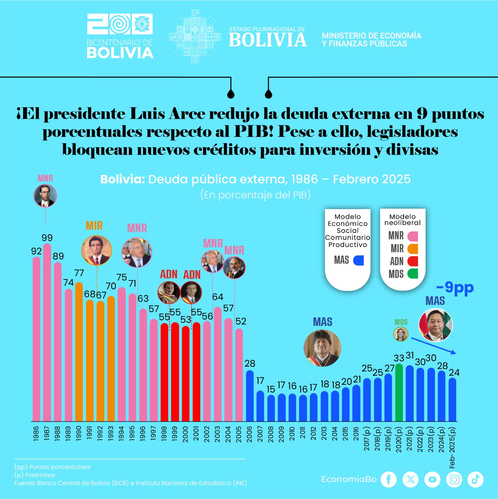 Gobierno defiende cifras y manejo de la deuda externa, explica que presupuesta pago de los créditos   
