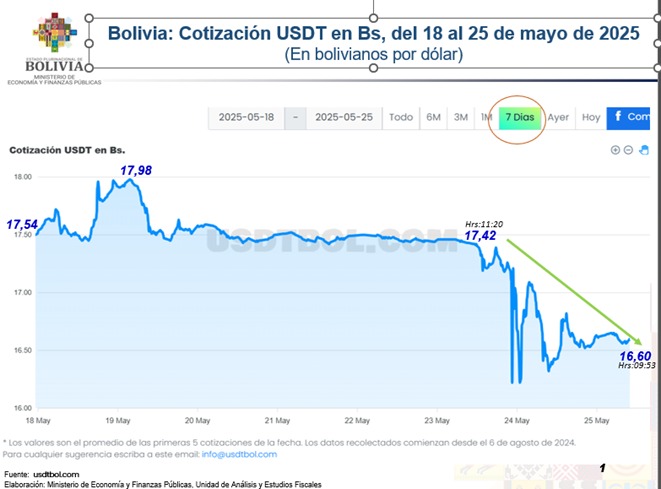 La cotización del USDT baja tras el anuncio oficial que descarta operaciones con criptoactivos por parte de YPFB