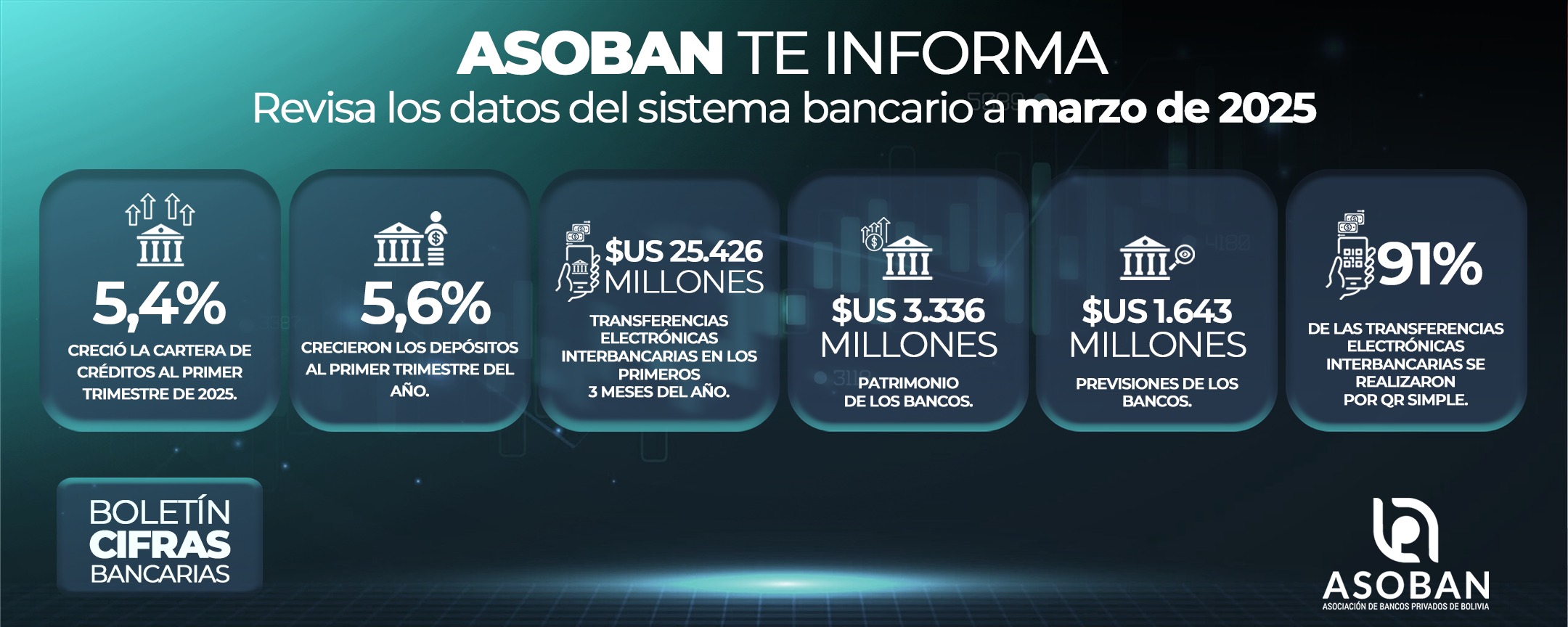 El sistema bancario boliviano consolida su crecimiento y apuesta por la transformación digital