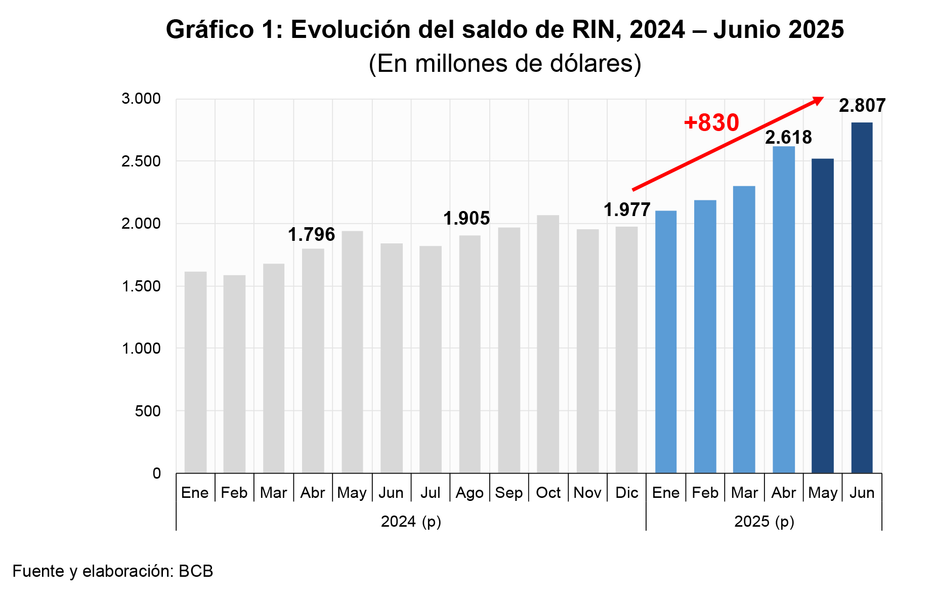Al primer semestre del año las Reservas Internacionales mantienen la tendencia positiva y superan los $us2.807 millones