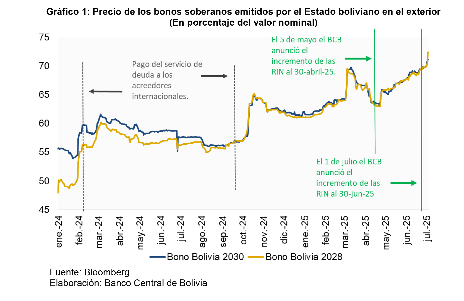Sube el precio de los bonos soberanos: los mercados internacionales destacan el pago de la deuda y el aumento de las reservas internacionales