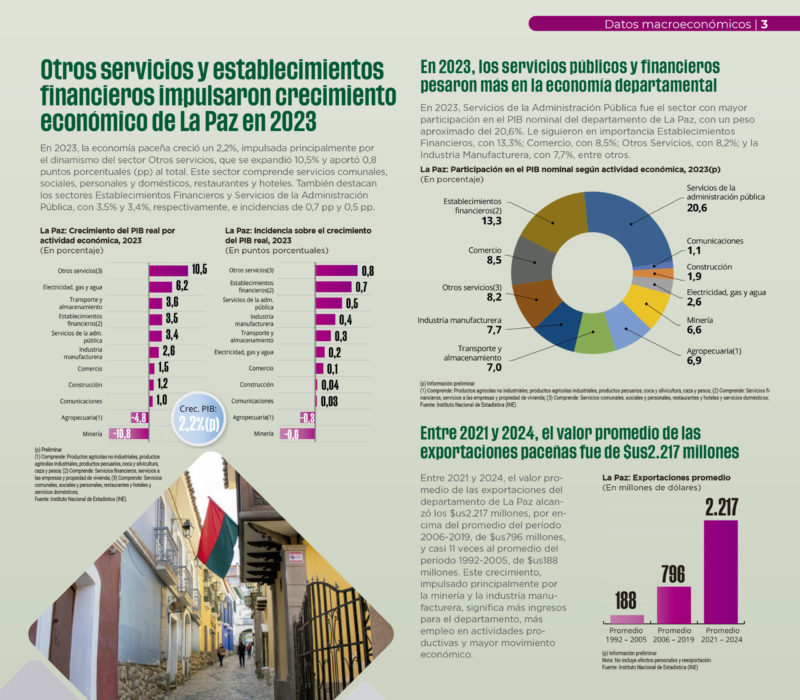 En 2025, en el departamento de La Paz aumentó la recaudación tributaria, la población ocupada urbana y la creación de empresas En 2025, en el departamento de La Paz aumentó la recaudación tributaria, la población ocupada urbana y la creación de empresas