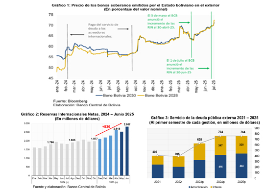 La ignorancia económica se derrumba: mientras Claure teje mitos, los mercados internacionales apuestan por Bolivia