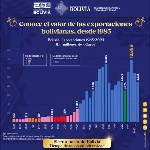 Exportaciones bolivianas: del estancamiento neoliberal al récord histórico