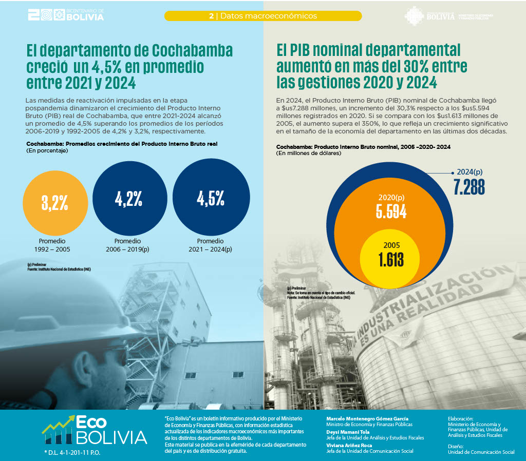 Cochabamba generó más empleo, aumentó sus recaudaciones, redujo la pobreza e incrementó su base empresarial vigente