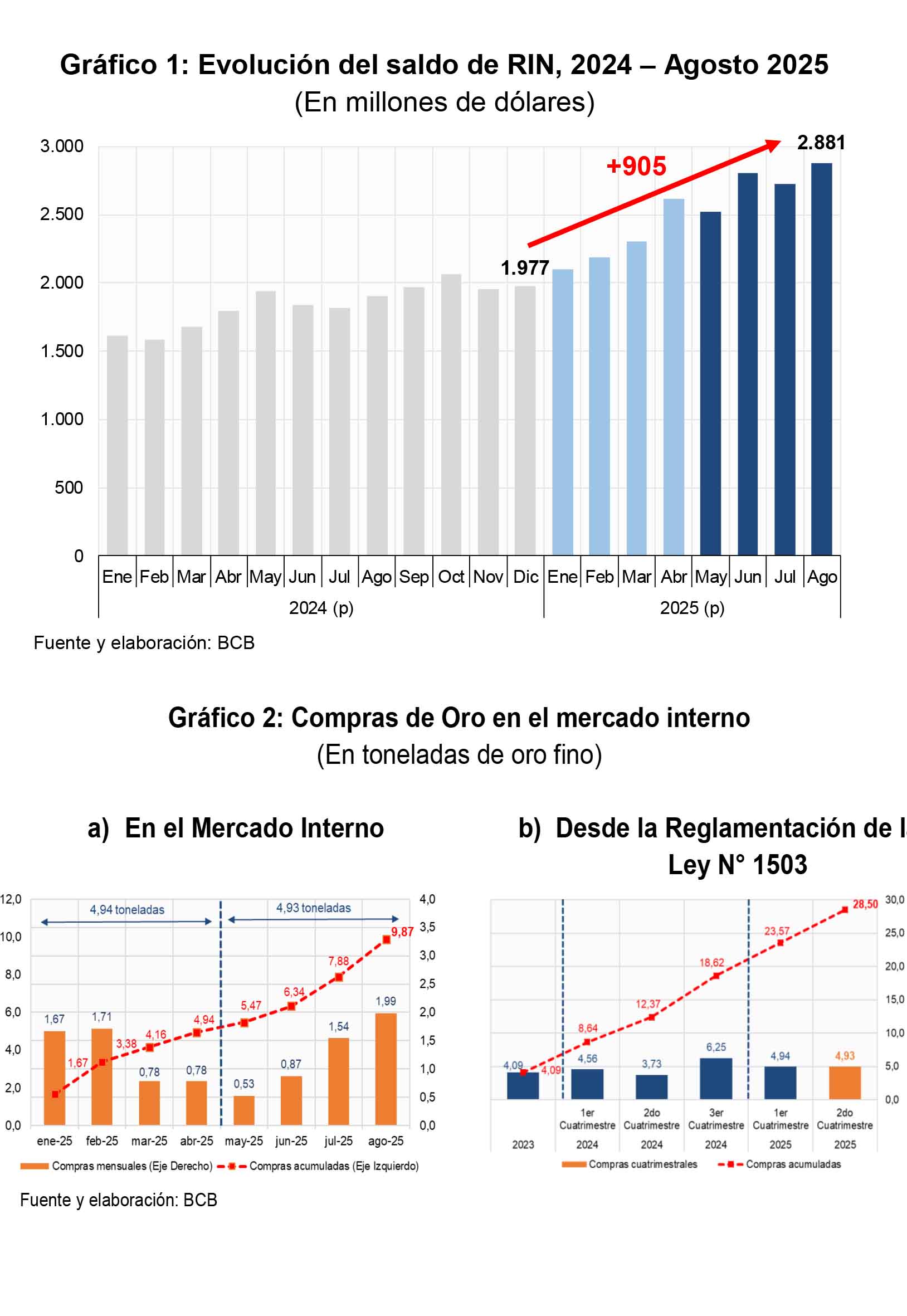 Las Reservas Internacionales Netas crecen en $us905 millones y superan los $us2.880 millones hasta agosto de 2025