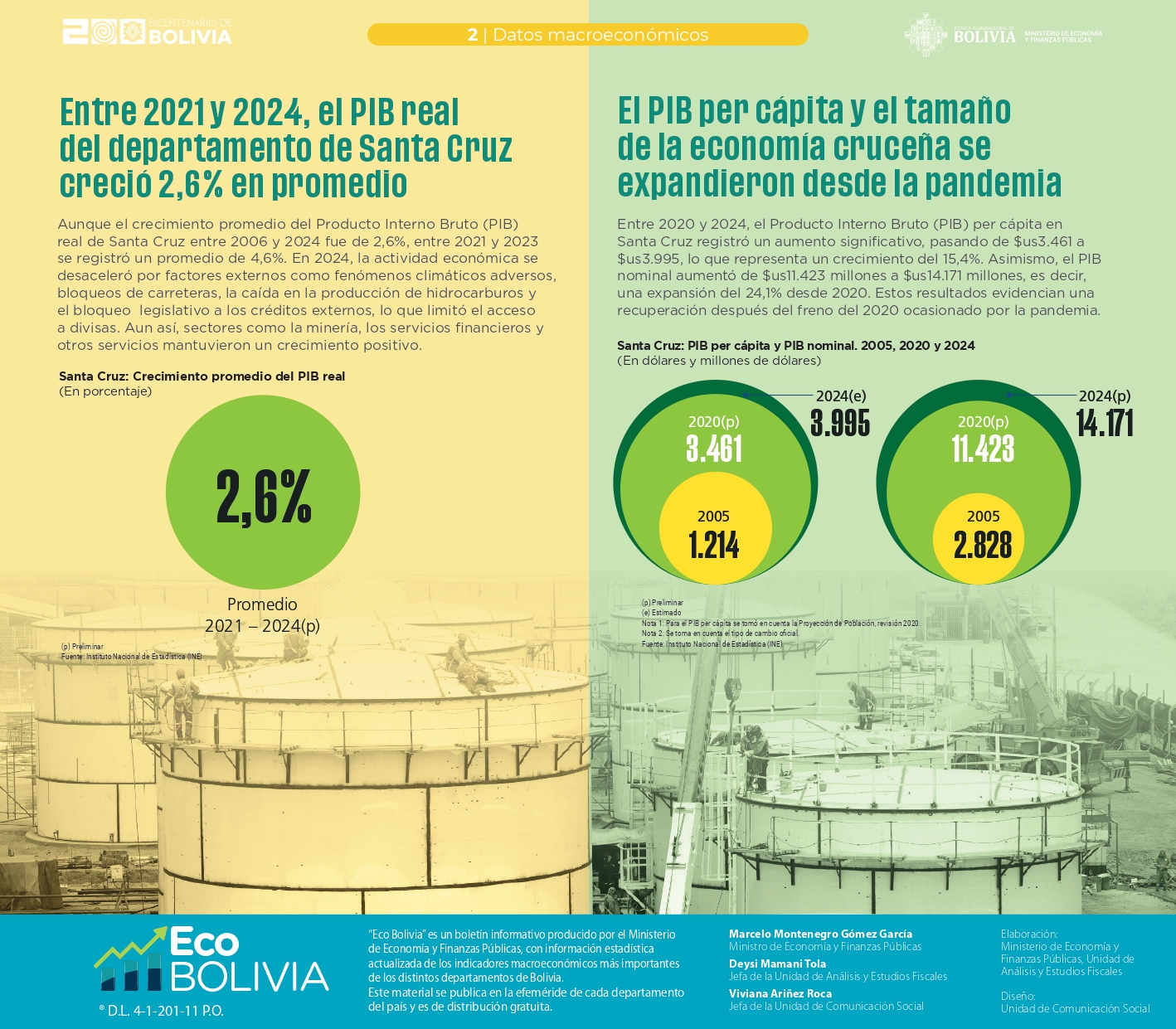 Santa Cruz amplía su base empresarial, reporta mayor acceso al crédito productivo, más empleos y mayor consumo  