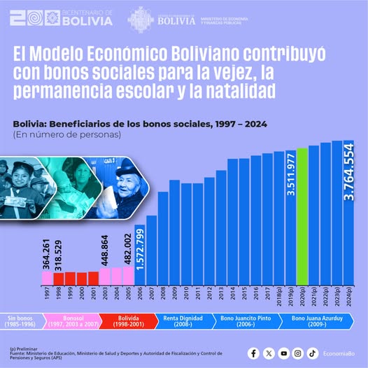 El Modelo Económico Boliviano fortalece la inclusión social con más de 3,7 millones de beneficiarios de bonos