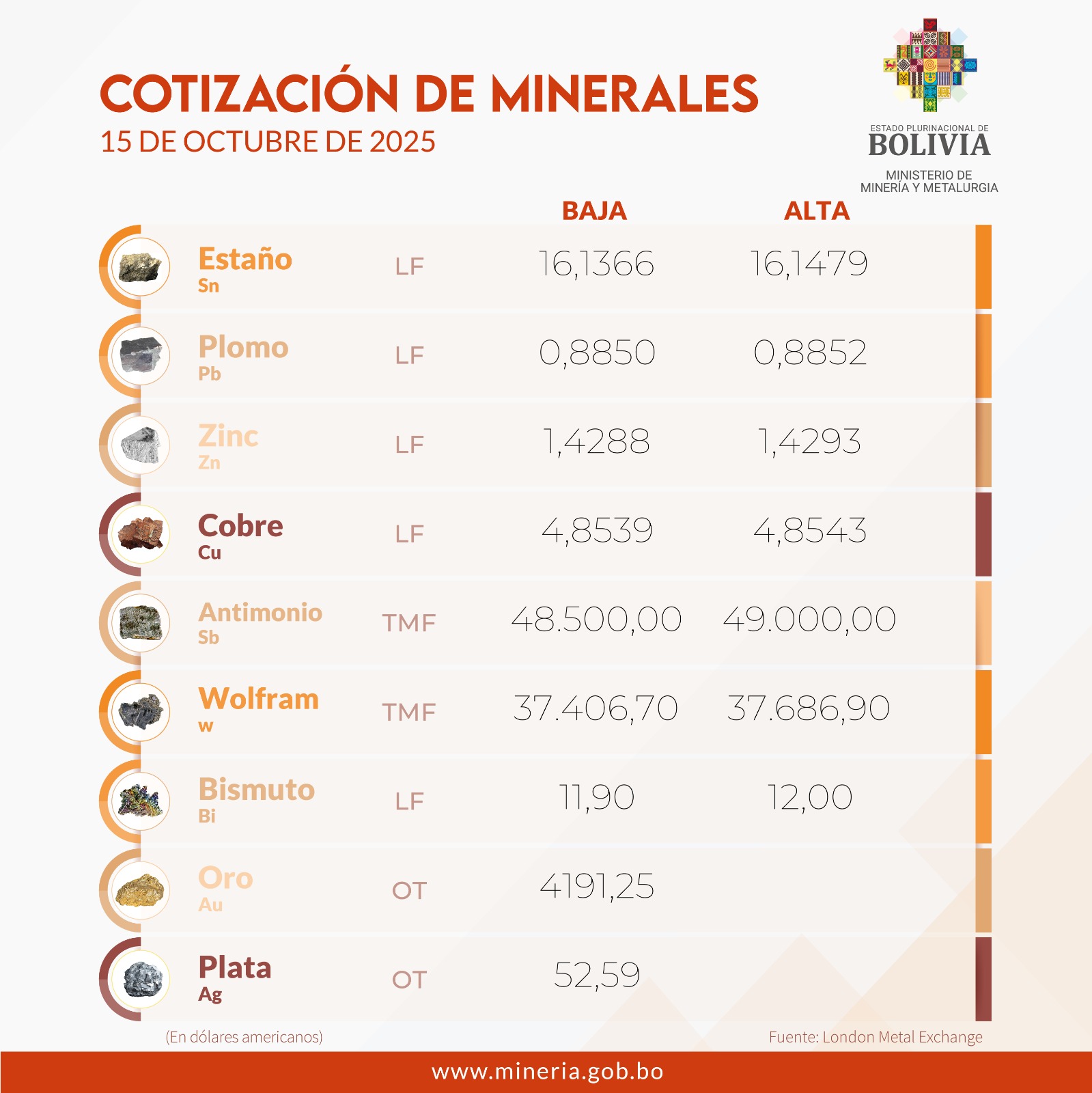 Te presentamos la cotización de minerales del 15 de octubre de 2025