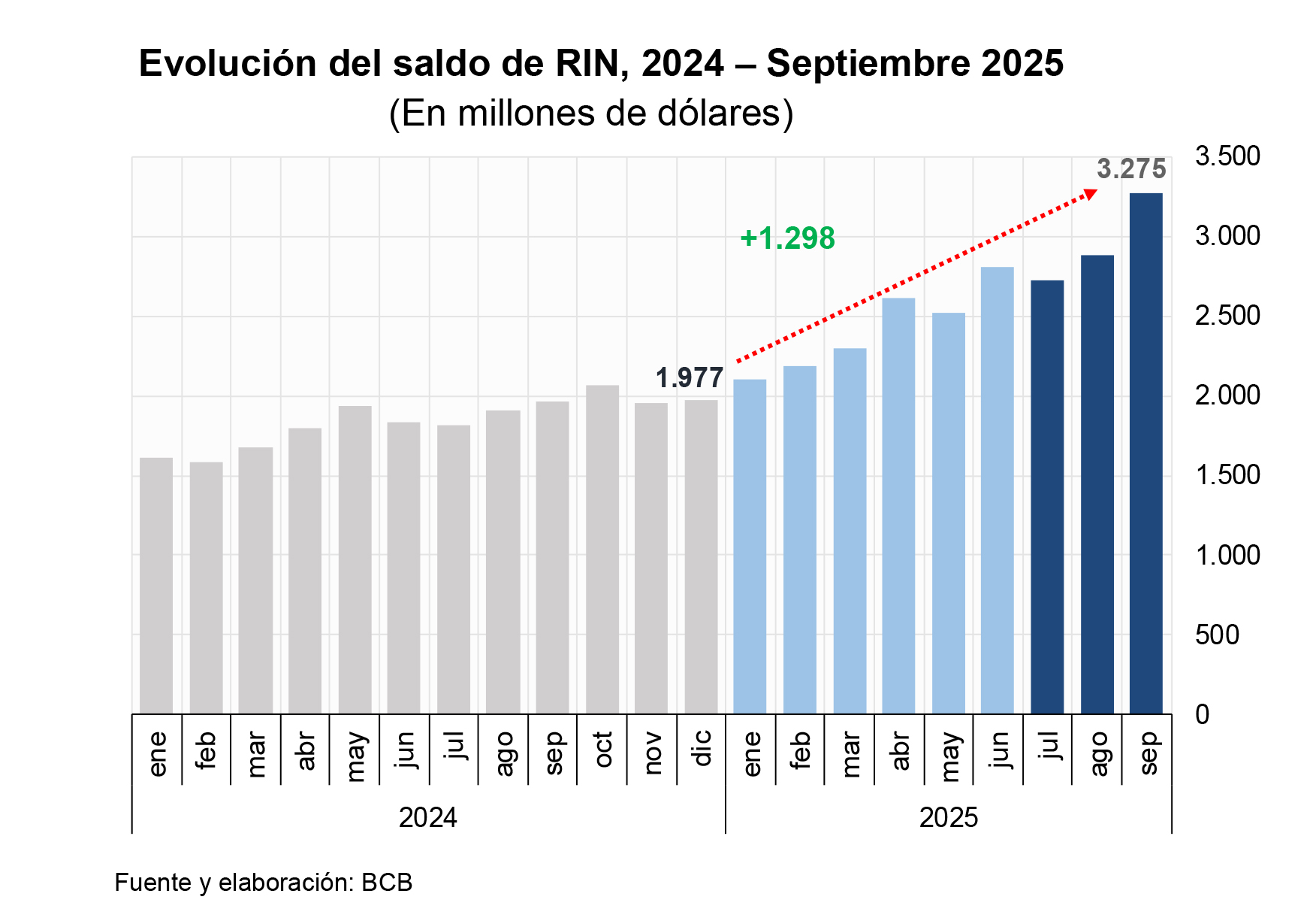 El Banco Central de Bolivia presenta resultados de las Reservas Internacionales Netas a septiembre de 2025