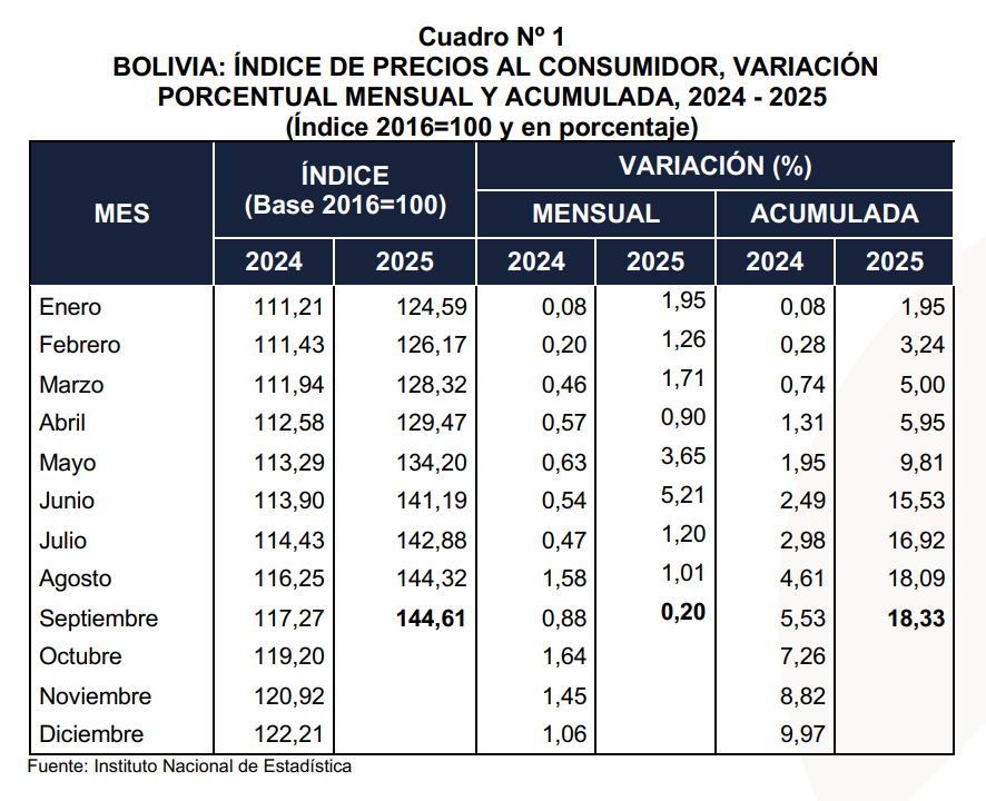 Inflación en Bolivia se desacelera: la estabilidad económica emerge cuando cede la polarización política