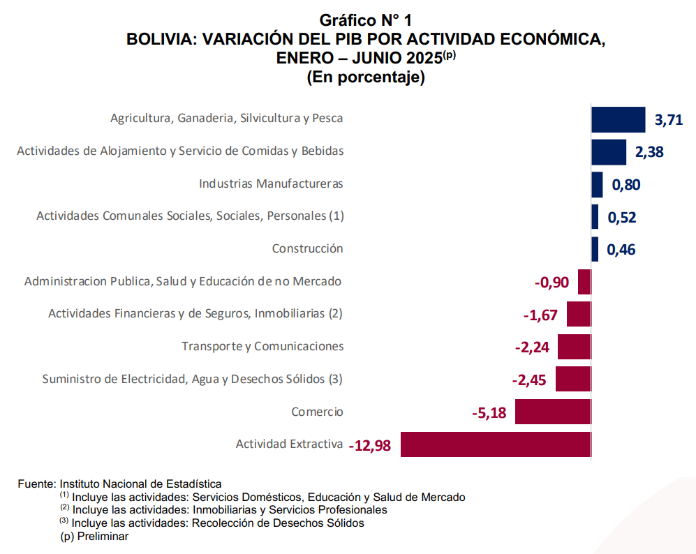 Bloqueos, desconfianza, recesión y politización: las causas del -2,40% en la economía boliviana