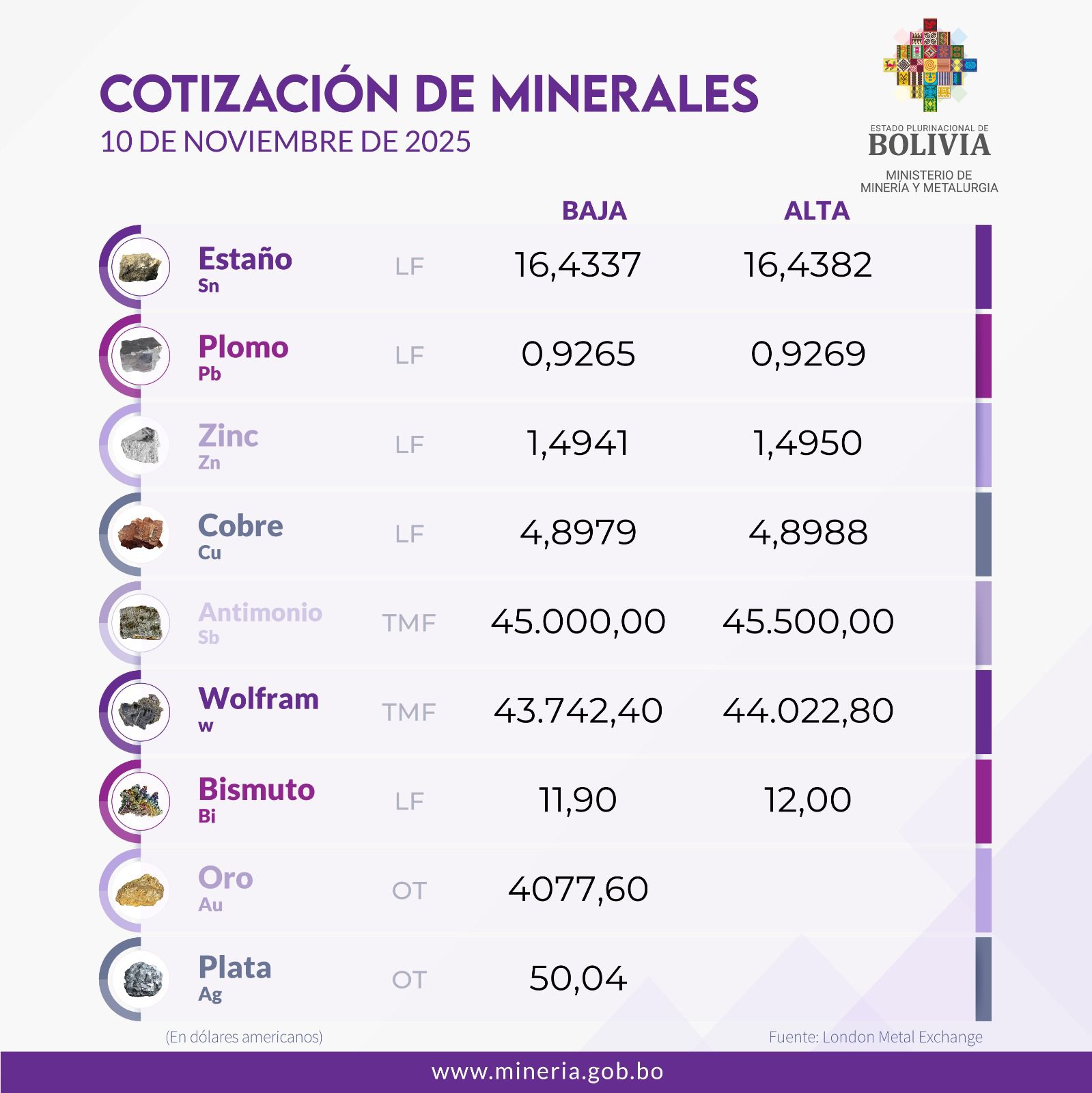 Te presentamos la cotización de minerales del 10 de noviembre de 2025