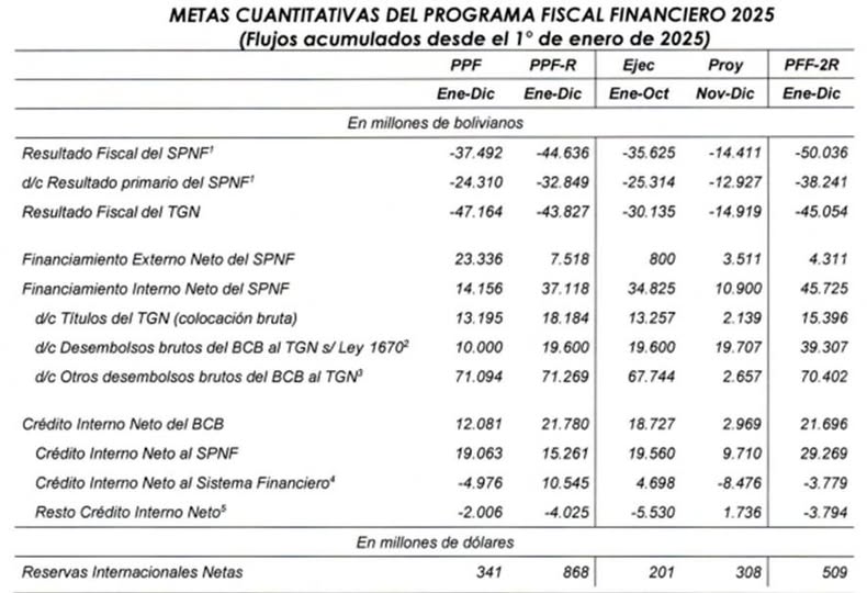 El Gobierno revela sus proyecciones: más déficit fiscal, mayor dependencia del BCB y una recesión disimulada