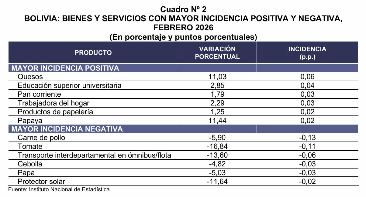 ¿IPC negativo en febrero: alivio real o señal de enfriamiento económico en Bolivia?