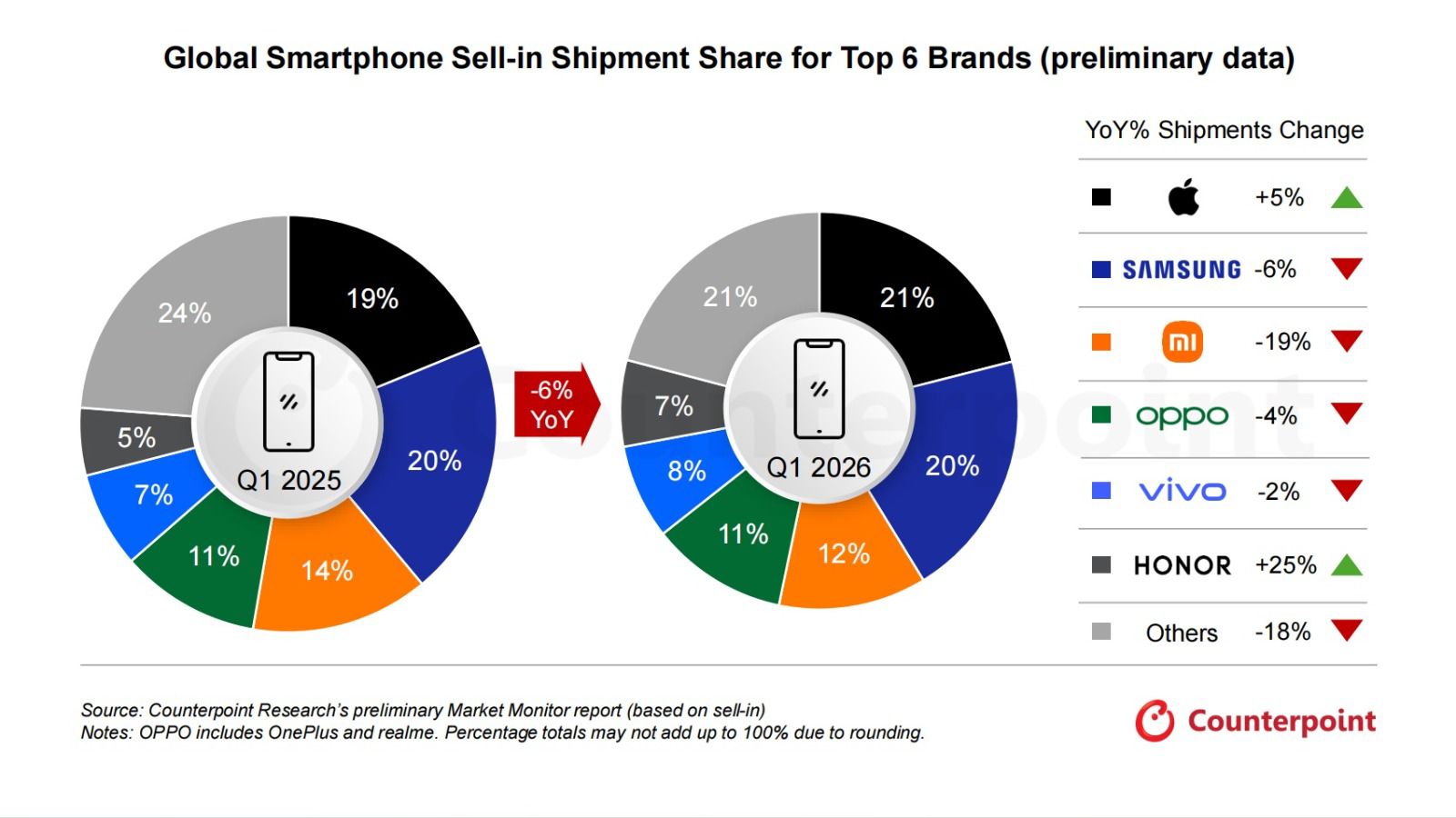 HONOR lidera el crecimiento global de smartphones en el primer trimestre de 2026