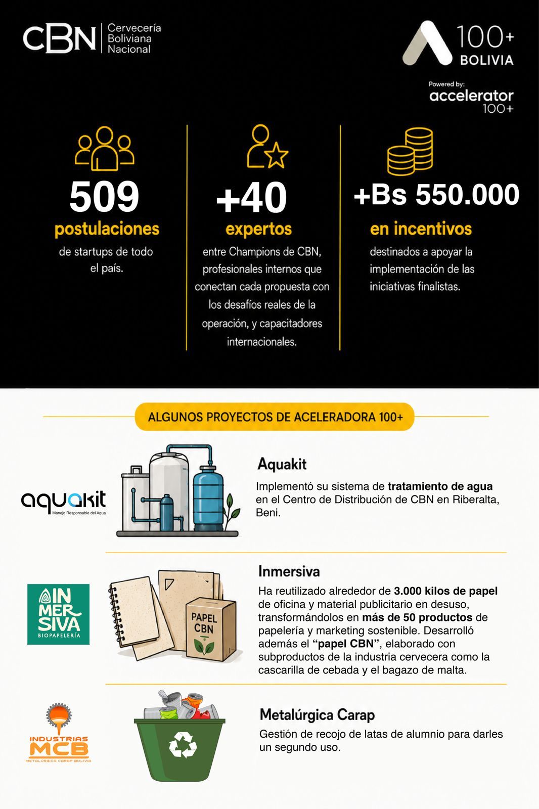 CBN cumple cinco años abriendo sus desafíos al emprendimiento boliviano junto a Aceleradora 100+ CBN cumple cinco años abriendo sus desafíos al emprendimiento boliviano junto a Aceleradora 100+